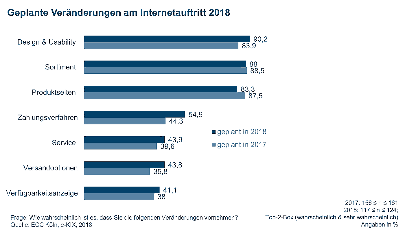 Gute Vorsätze – das planen die Onlinehändler für 2018. Änderungen am Onlineauftritt stehen im Fokus!