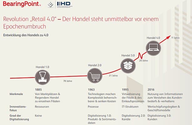Retail 4.0: Kundendaten sind die neuen Ressourcen des Handels