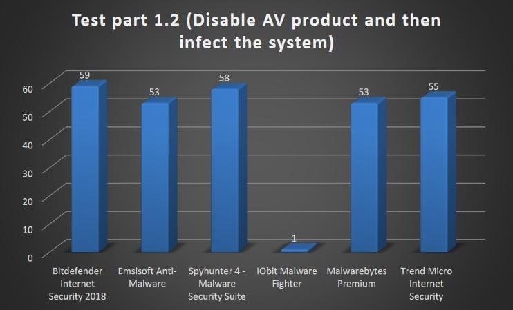 Vergleichstest im AV-TEST Labor: SpyHunter Anti-Malware “Gut”