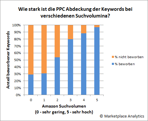 Amazon PPC Keyword Recherche – So erreichen Sie alle Ihre Kunden mit "Gesponserte Produkte" Werbekampagnen