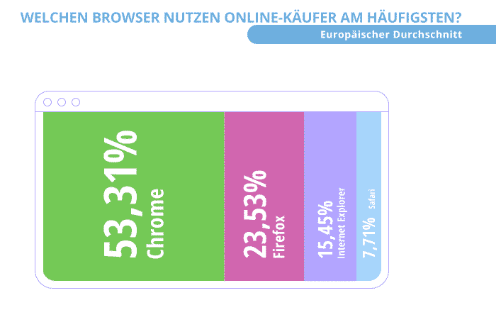 Mit diesen Betriebssystemen und Browsern shoppen User im E-Commerce