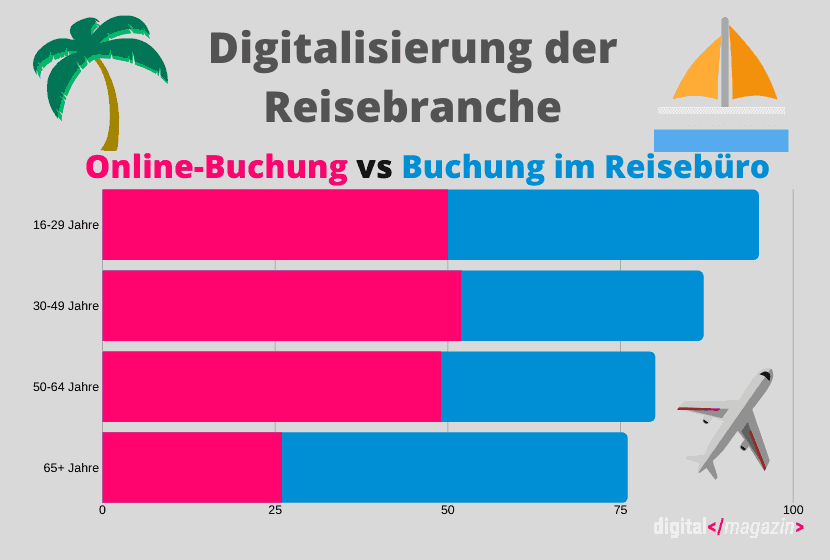 Die Digitalisierung der Reisebranche in Zeiten von Klimawandel und Corona