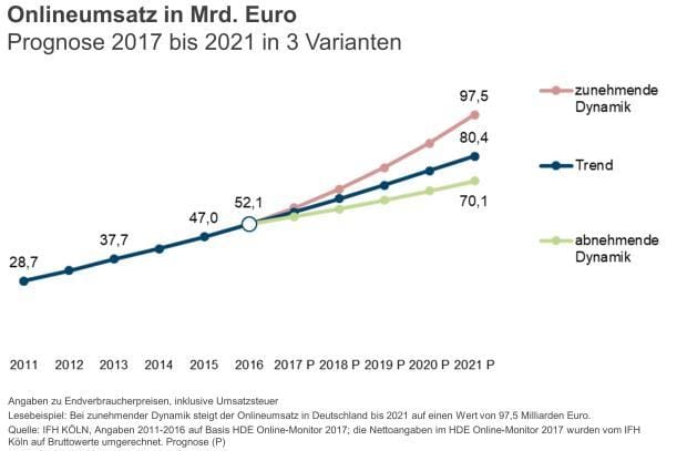 80 Milliarden bis 2021: das IFH Köln wirft einen Blick in die Kristallkugel