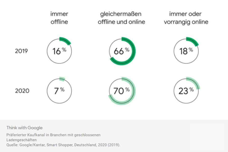 Shopping-Anzeigen – in welche Kanäle sollte investiert werden?