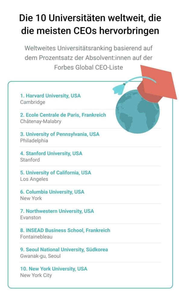 In diesen Universitäten sollten Sie studieren, wenn Sie mal ein großer CEO werden wollen