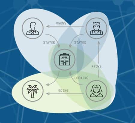 - E-Commerce: Graphdatenbanken für Online-Empfehlungen in Echtzeit