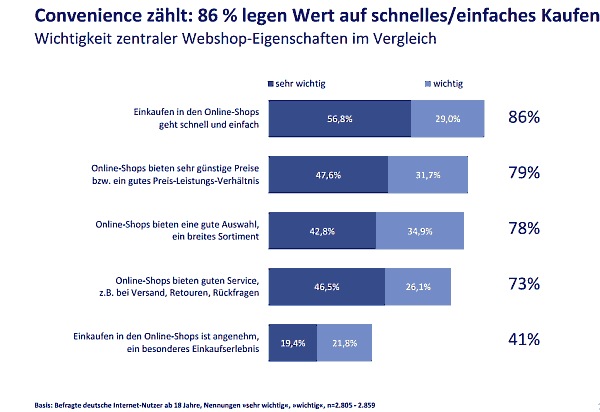 Wichtigkeit zentraler Webshop-Eigenschaften