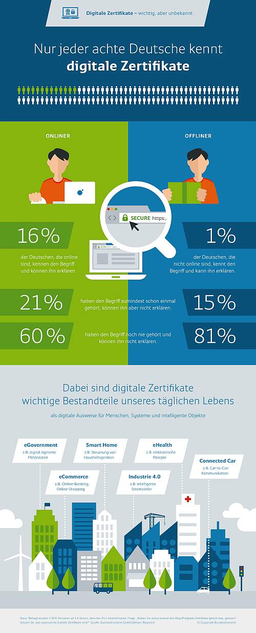 Studie und Infografik über digitale Zertifikate