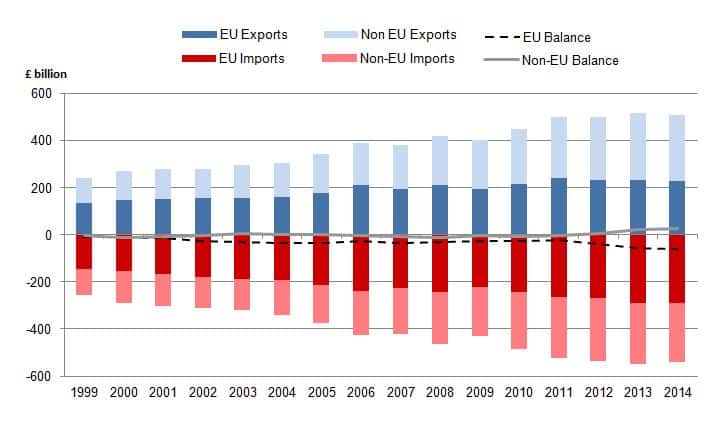 UK-export-imports to-EU-nicht-EU