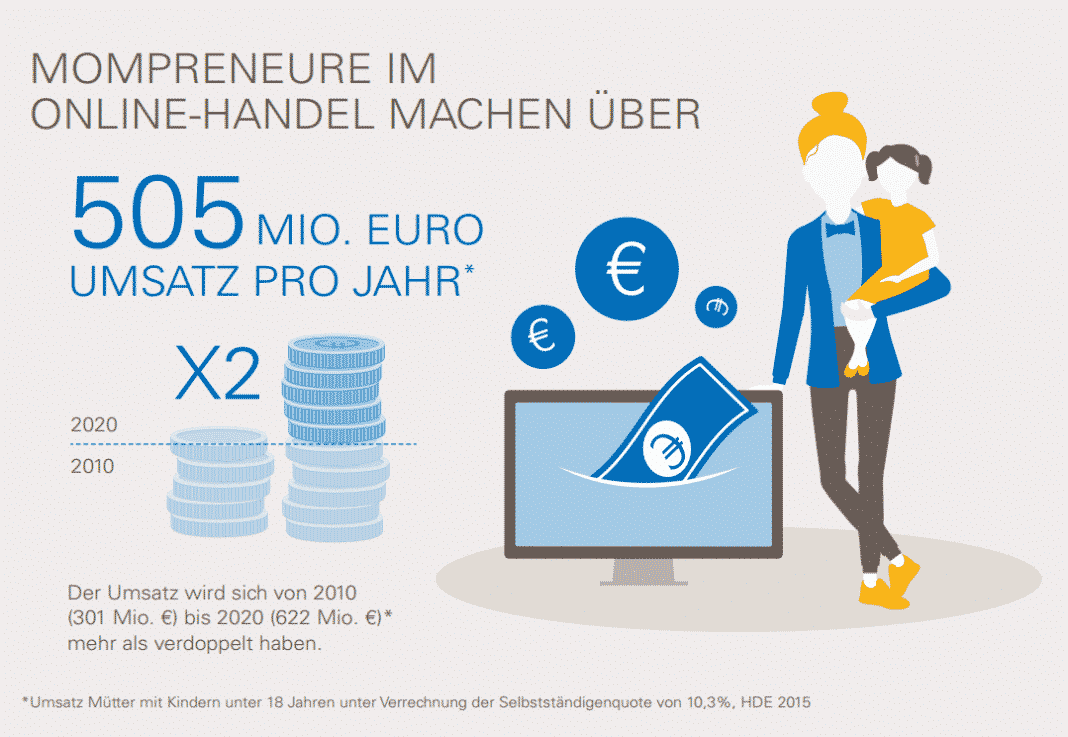 Quelle: Berechnung von Statista GmbH im Auftrag von eBay mit Datenmaterial des Statistischen Bundesamtes und des Handelsverbands Deutschland (HDE) bis zum Jahr 2014. Werte für 2015 bis 2017 durch lineare Fortschreibung, ab 2018 über Bevölkerungsvorausberechnung ermittelt. „Mompreneure“: Selbständige Frauen mit Kindern unter 18 Jahren. Umsatzwerte anteilig über Daten für Kleinstunternehmen errechnet, Kleinstunternehmen definiert mit Größe von bis zu 9 Beschäftigten und Jahresumsatz von bis zu 2 Mio. Euro. Statista legte auch für den Anteil der Mütter im Einzel- und Online-Handel die in Deutschland gängige Selbständigenquote von 10,3 Prozent zugrunde.