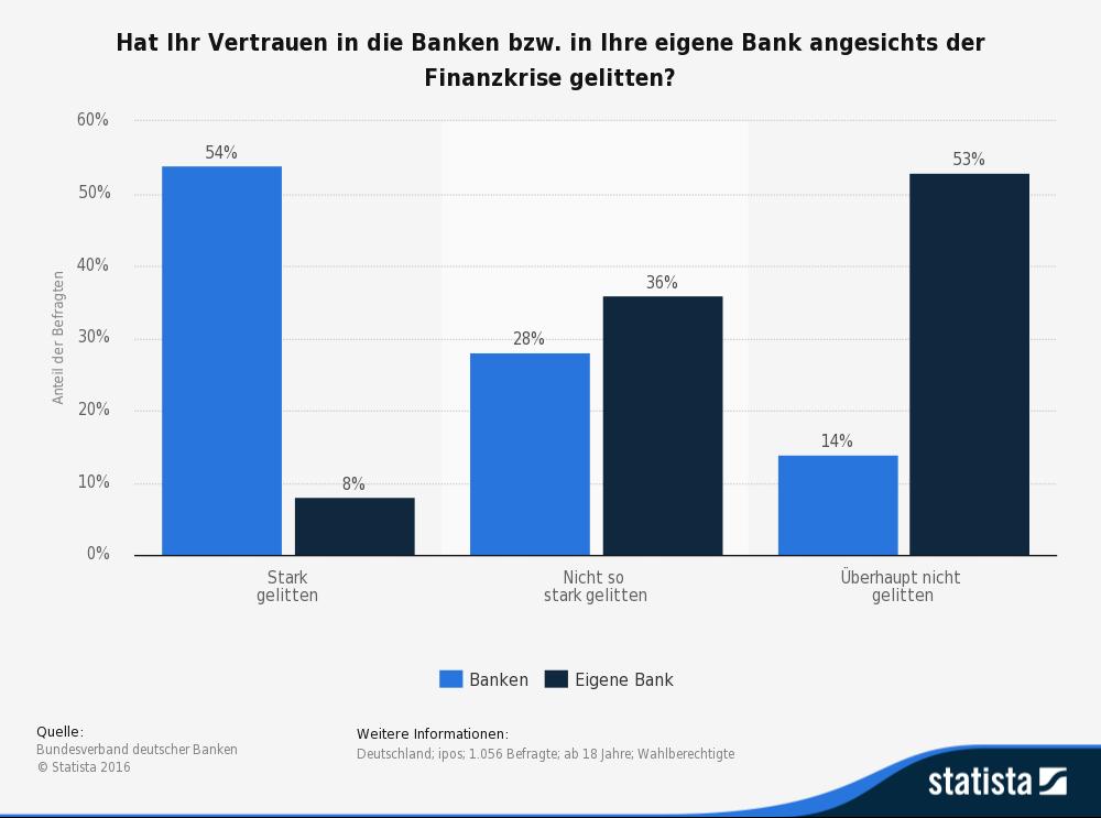 Vertrauensverlust von Banken