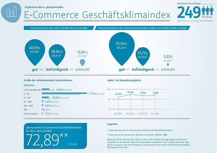 E-Commerce Geschäftsklimaindex – positive Aussichten bei den Händlern