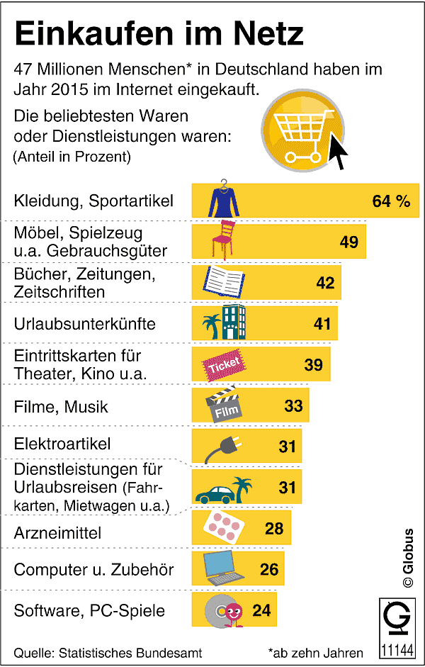 Das kaufen die Deutschen online im Netz