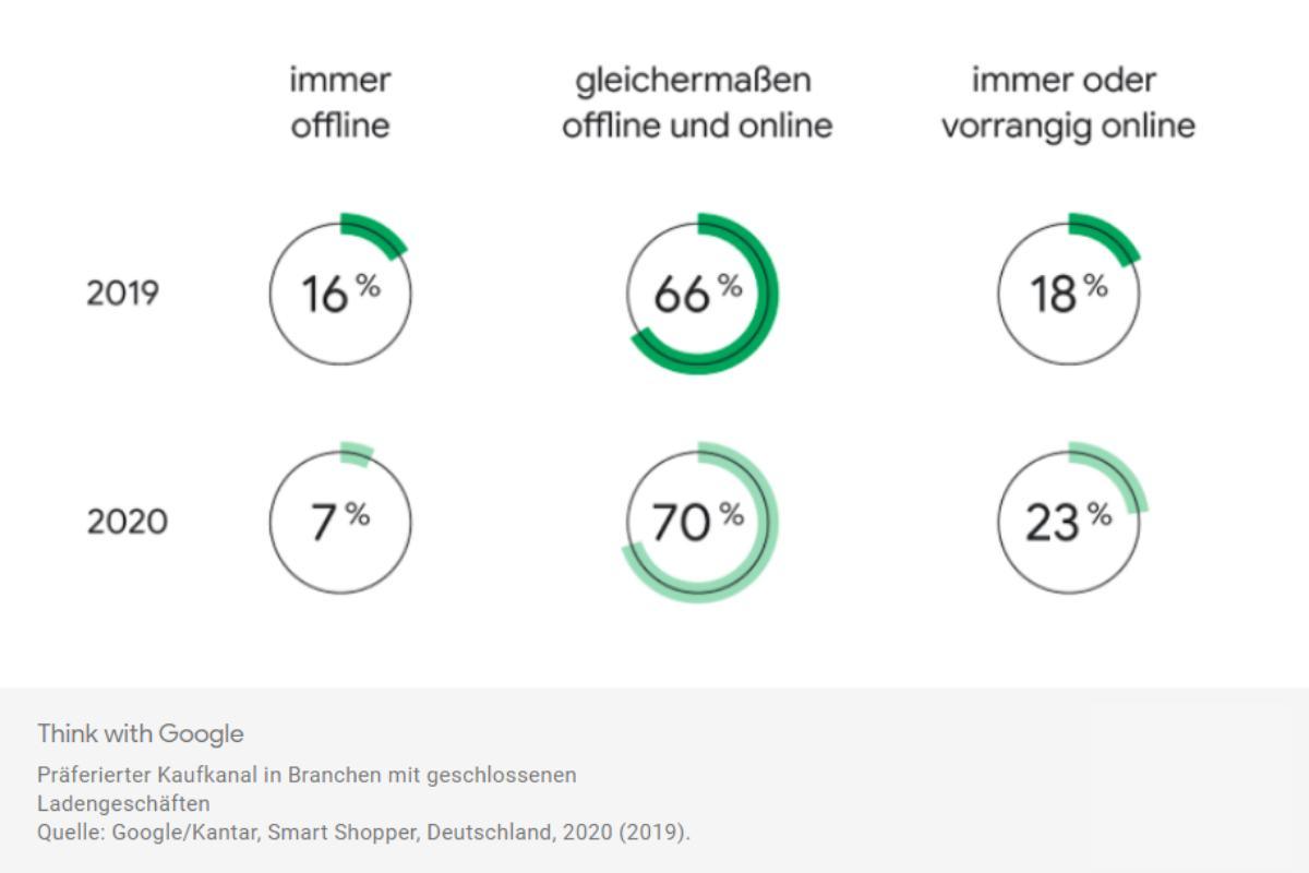 - Shopping-Anzeigen – in welche Kanäle sollte investiert werden?