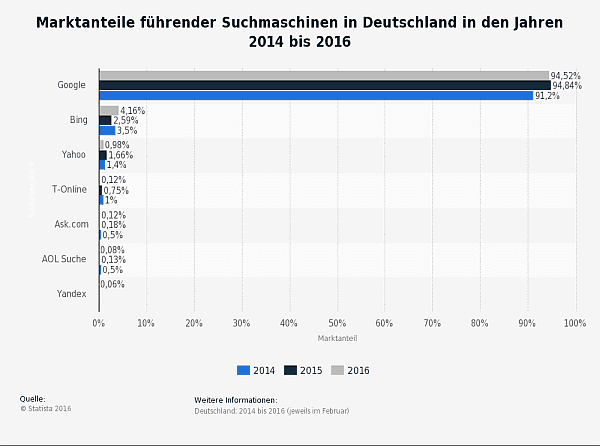 Quelle: http://de.statista.com/statistik/daten/studie/167841/umfrage/marktanteile-ausgewaehlter-suchmaschinen-in-deutschland/