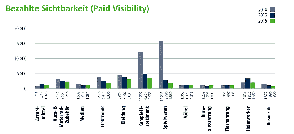 Vergleich der bezahlten Sichtbarkeit (Paid-Visibility)