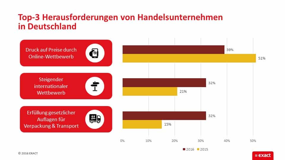 Herausforderungen für E-Commerce Unternehmen
