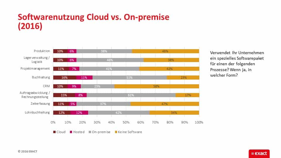 Welche Art von Software wird für die verschiedenen Prozesse verwendet?