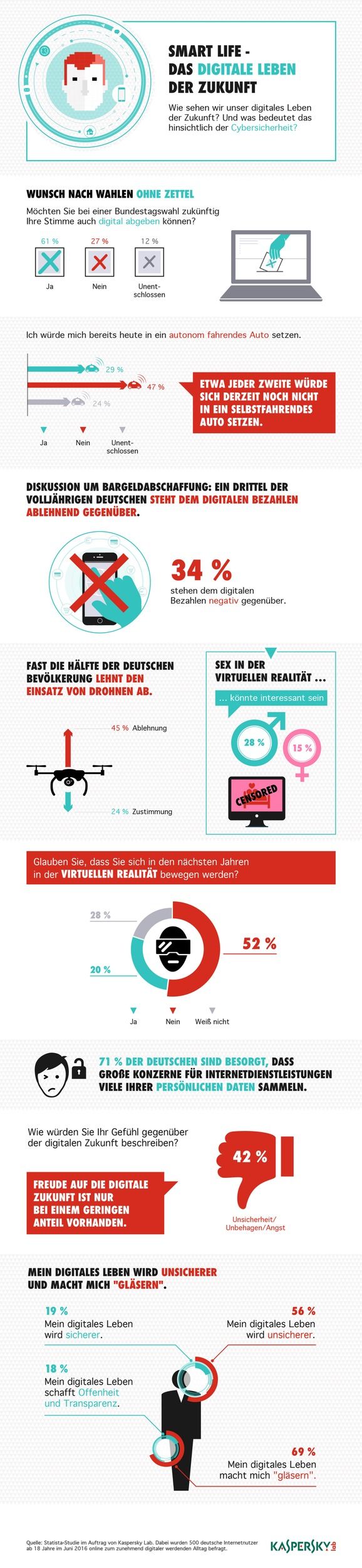 kaspersky-studie-zur-ifa-deutsche-skeptisch-bei-virtual-reality-drohnen-und-digitalem-bezahlen