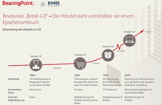 - Retail 4.0: Kundendaten sind die neuen Ressourcen des Handels