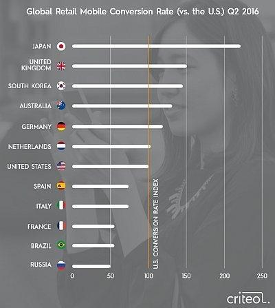 internationale Conversion Rate Smartphone