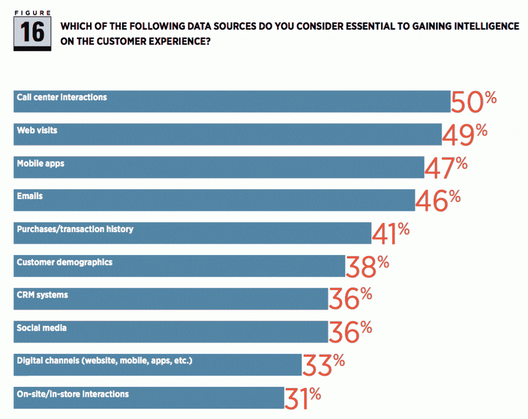 Data elevates the customer experience