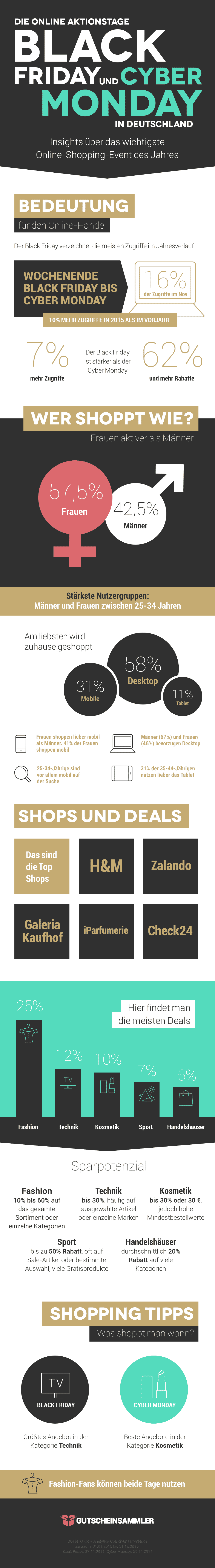 Infografik: Black Friday und Cyber Monday in Deutschland 2016
