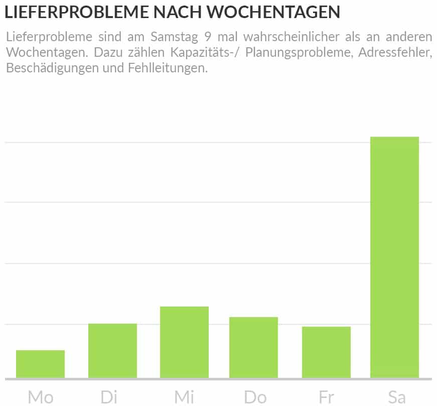 Lieferprobleme an Wochentagen