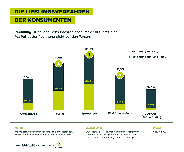 Online-Payment-Markt: Hohe Dynamik auf Händlerseite