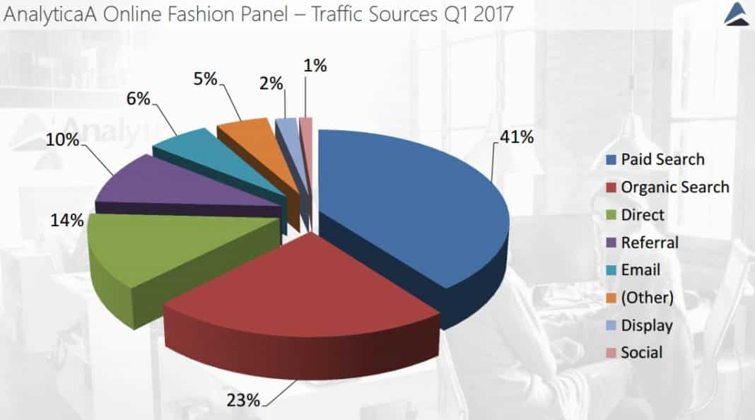 AnalyticaA Online Fashion Panel – Traffic Sources Q1 2017