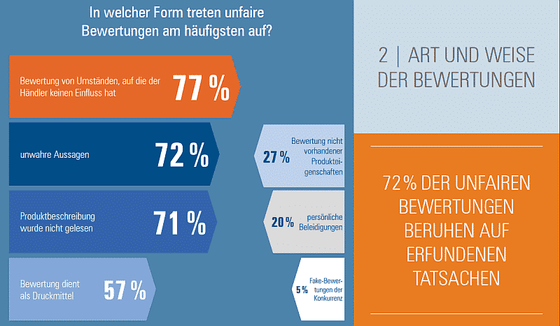Wie treten unfaire Kundenbewertungen am häufigsten auf?
