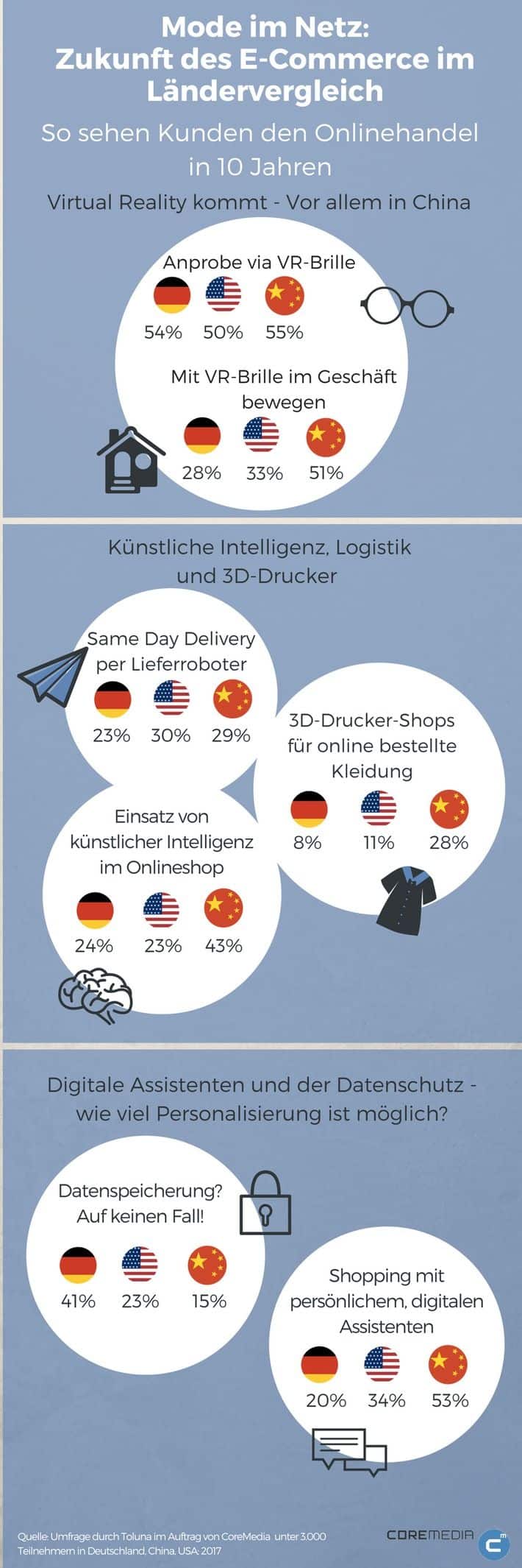 Zukunft des E-Commerce im Bereich Mode