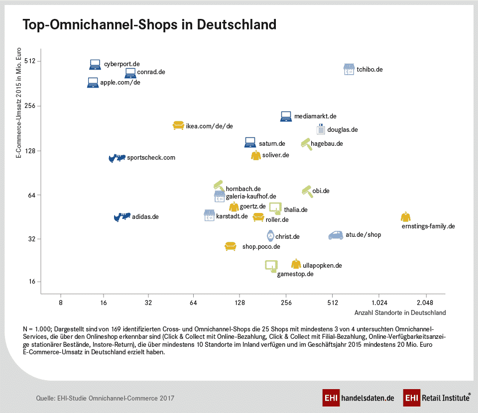 Studie: Omnichannel-Commerce 2017
