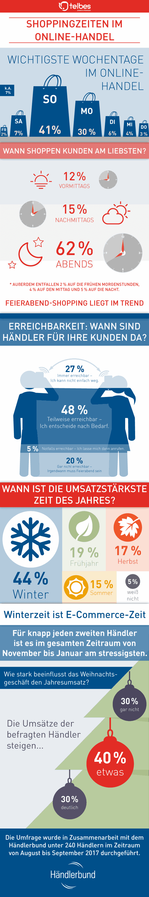 Shopping-Zeiten von Onlineshop-Kunden