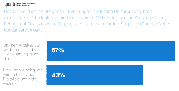 Beeinflussung des digitalen Wandels auf den Job
