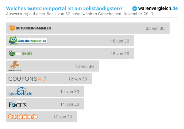 Gutscheinportale im Vergleich