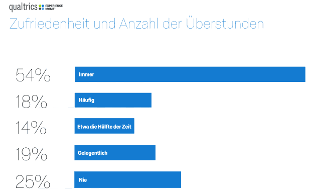 Mitarbeiter Zufiriedenheit Überstunden