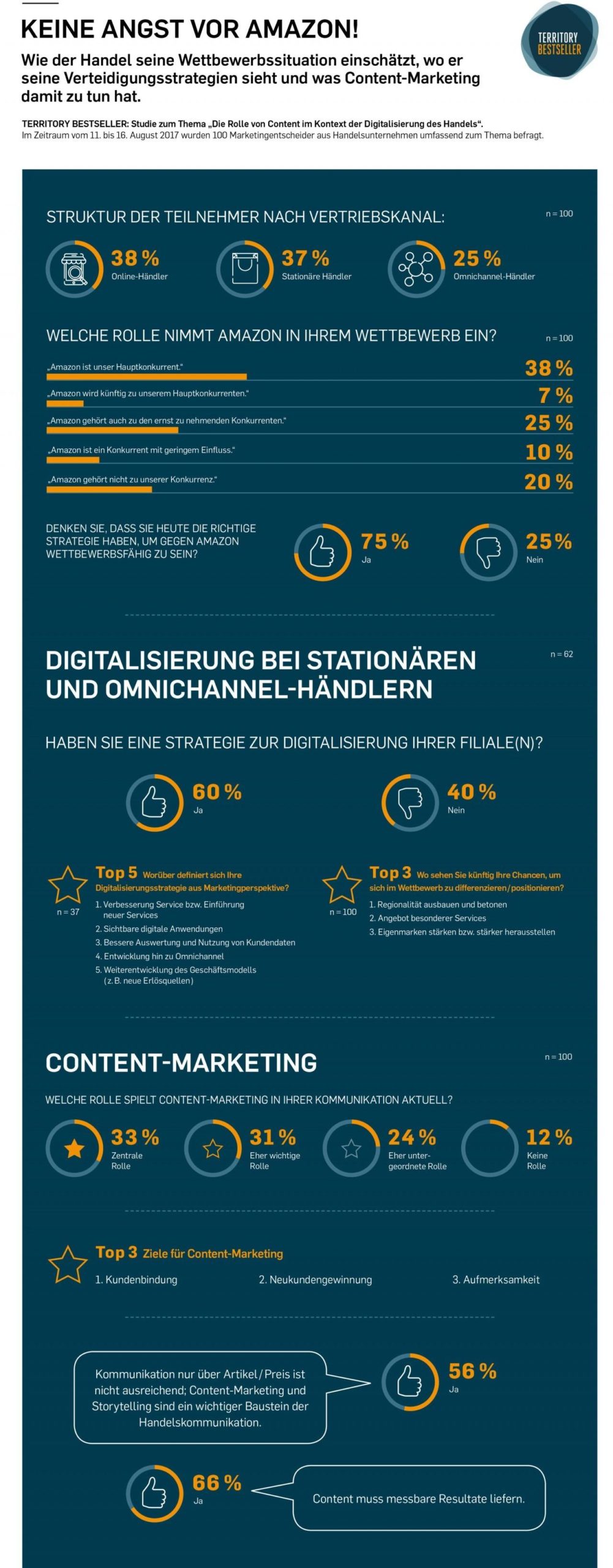Infografik: Keine Angst vor Amazon Digitalisierung: mit Content Marketing gegen Amazon