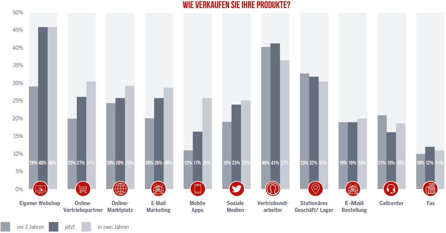 So werden Produkte verkauft