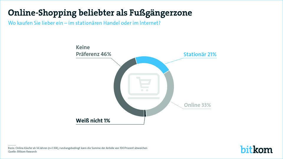 Die Beliebtheit des Onlineshoppings