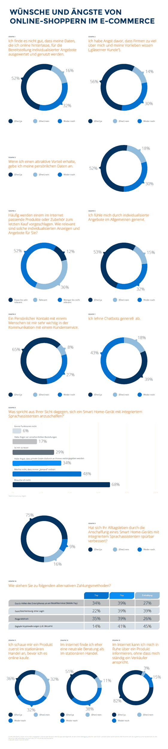 Infografik zur Idealo-Studie