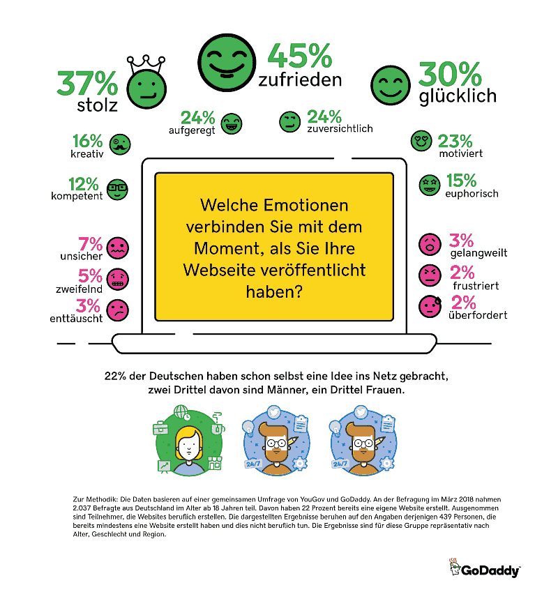 Trend: Digitale Selbstverwirklichung mit eigener Website