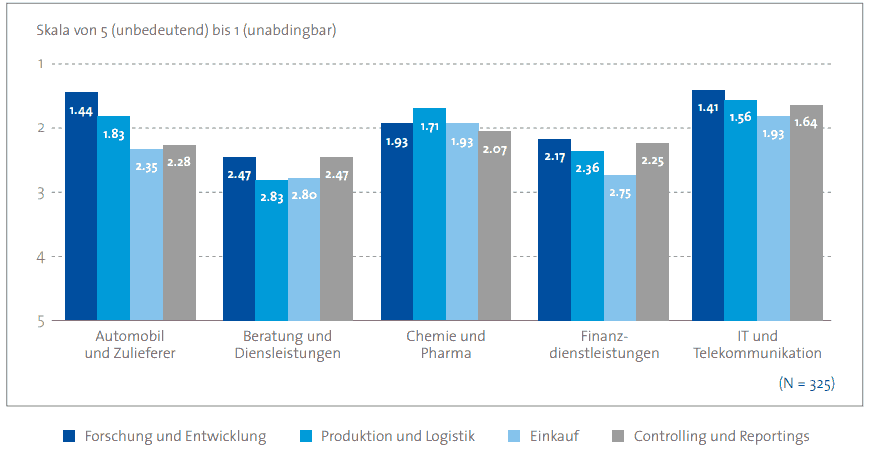 edeutung der Digitalisierung in den Branchen