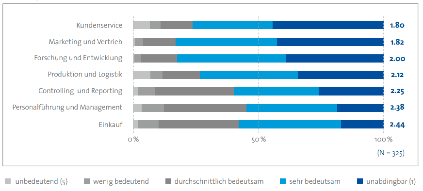 Bedeutung der Digitalisierung in den Unternehmensbereichen