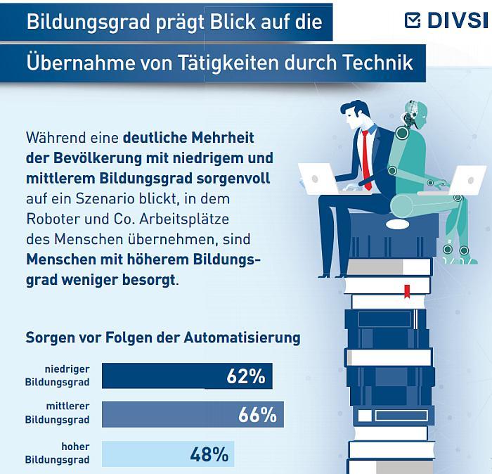 Bildungsgrad prägt Blick auf die Übernahme von Tätigkeiten durch Technik
