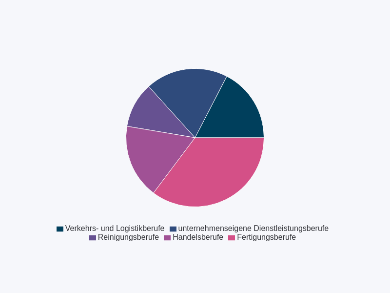 die Substituierbarkeitspotenziale der genannten Berufsgruppen für die Jahre 2013 und 2016