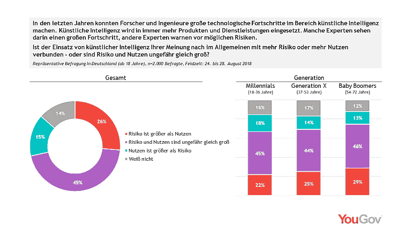 Risiko und Nutzen künstlicher Intelligenz