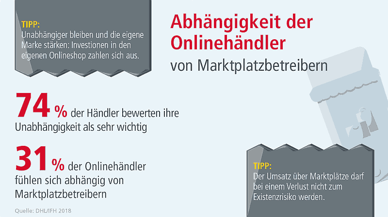 Abhängigkeit der Onlinehändler von Marktplätzen