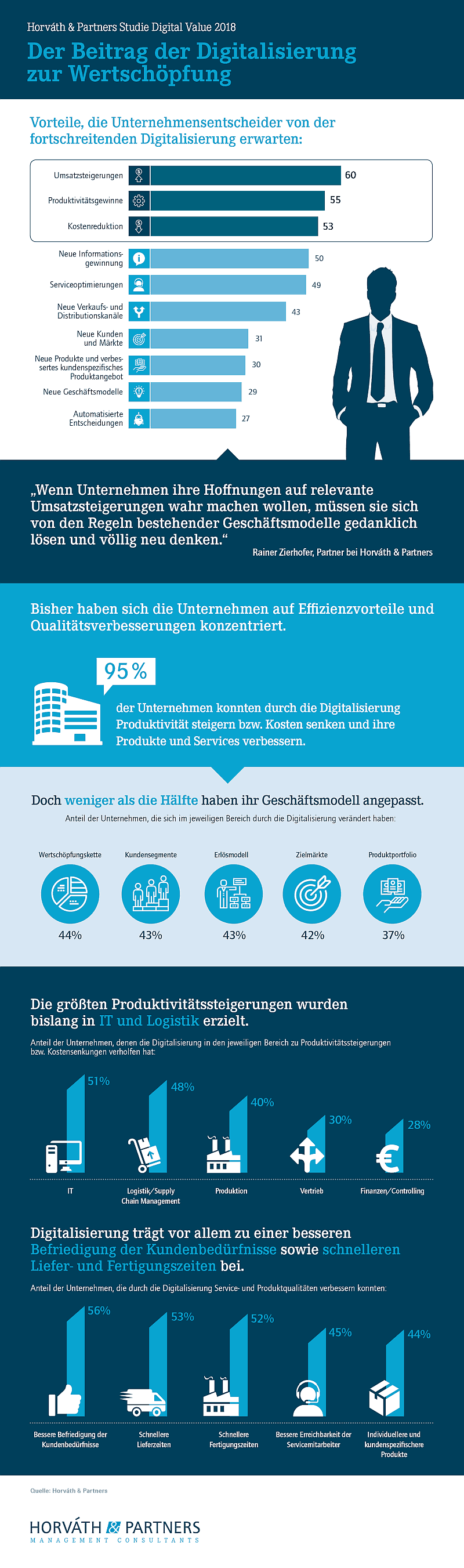 Beitrag der Digitalisierung zur Wertschöpfung Beitrag der Digitalisierung zur Wertschöpfung