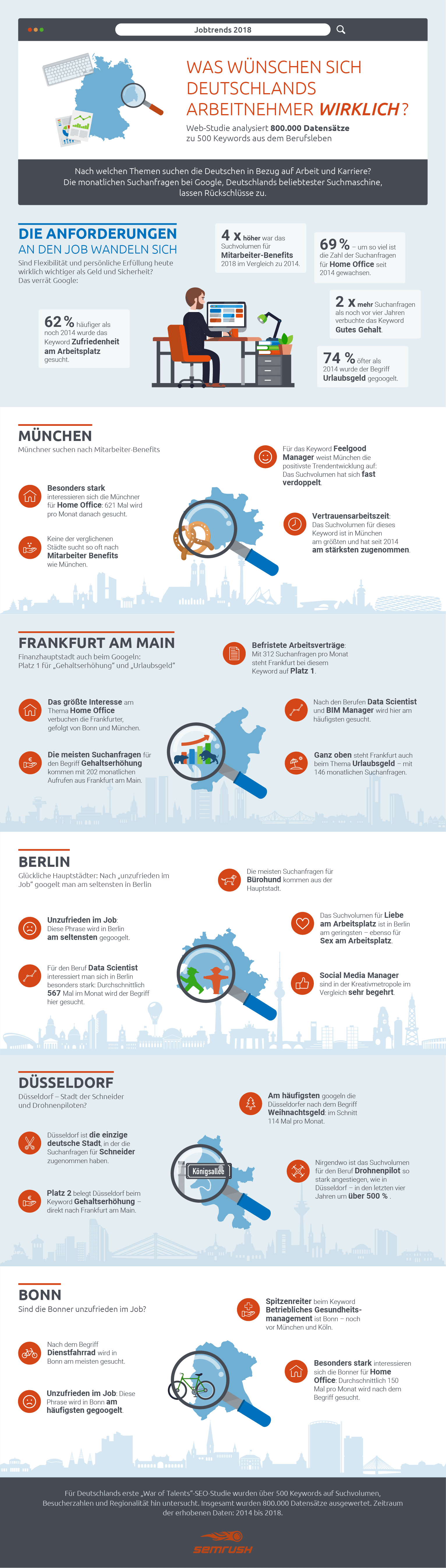 „War for Talents“ Web-Studie von SEMrush „War for Talents“ Web-Studie
